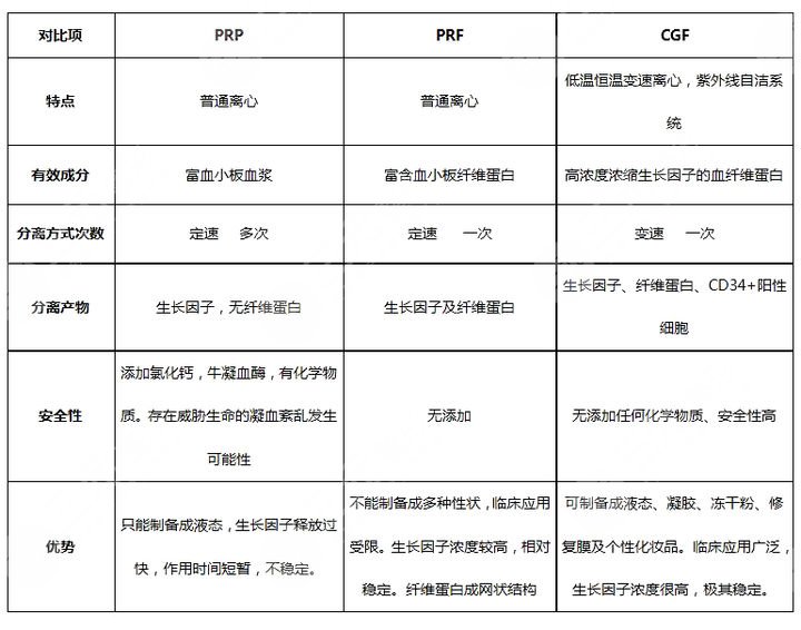 prp脂肪和cgf脂肪如何挑选