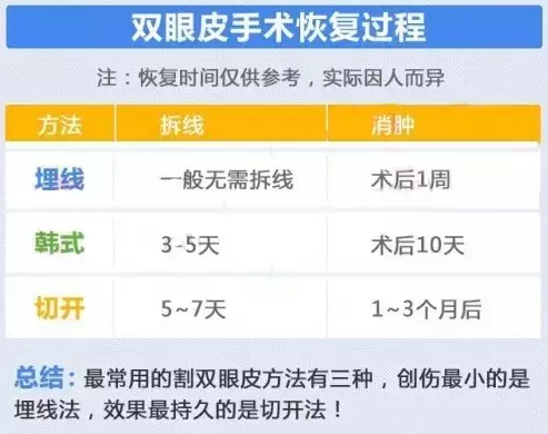 为什么有些人做的双眼皮恢复的快，有些人的恢