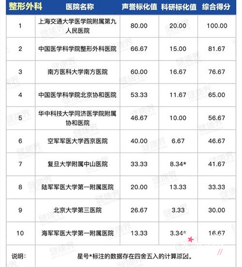 国内十大公立三甲整形外科医院排名|医院实力大公开